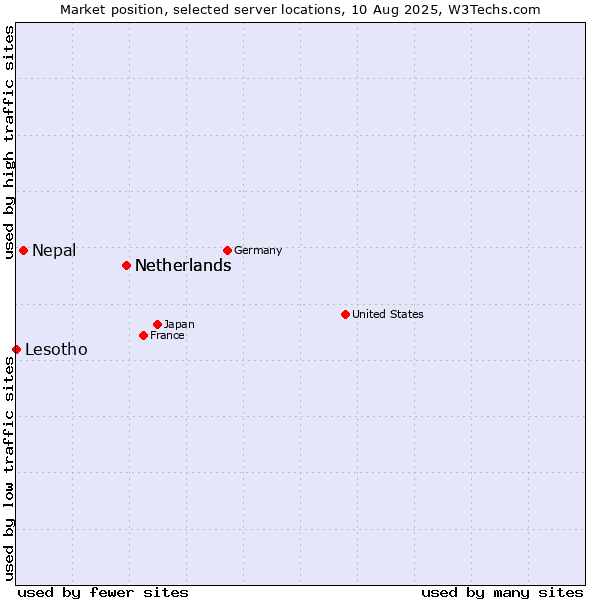 Market position of Netherlands vs. Nepal vs. Lesotho