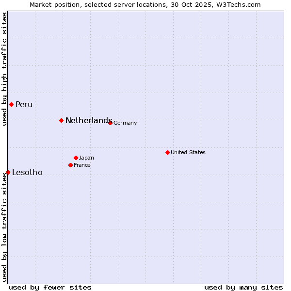 Market position of Netherlands vs. Peru vs. Lesotho