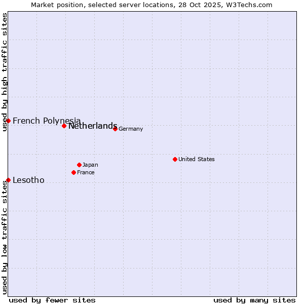 Market position of Netherlands vs. French Polynesia vs. Lesotho