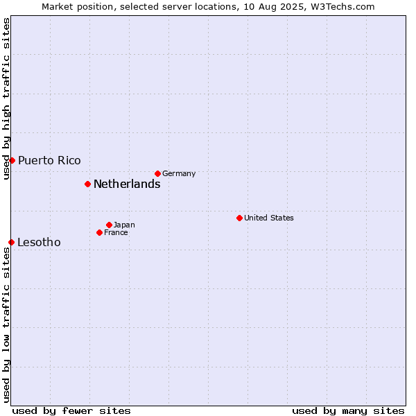 Market position of Netherlands vs. Puerto Rico vs. Lesotho