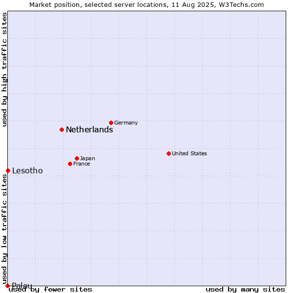 Market position of Netherlands vs. Lesotho vs. Palau