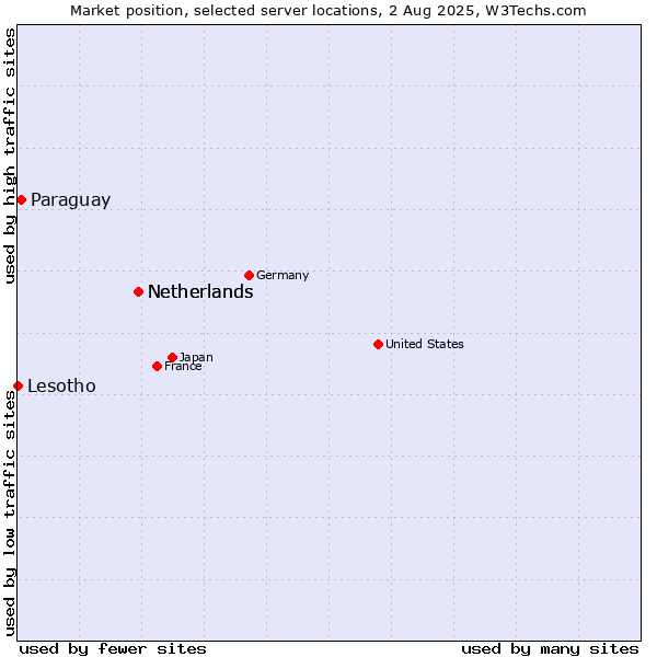 Market position of Netherlands vs. Paraguay vs. Lesotho