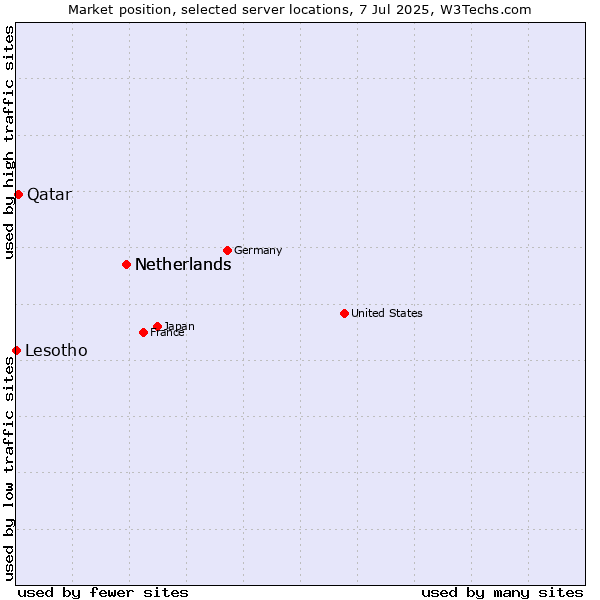 Market position of Netherlands vs. Qatar vs. Lesotho