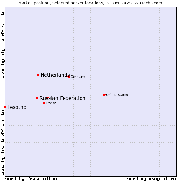 Market position of Netherlands vs. Russian Federation vs. Lesotho