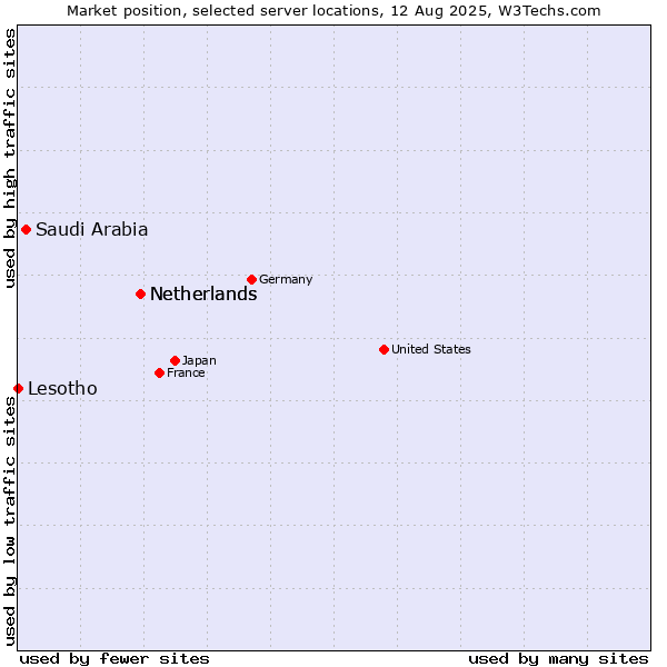 Market position of Netherlands vs. Saudi Arabia vs. Lesotho