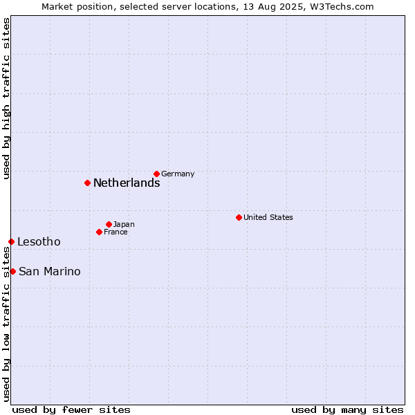 Market position of Netherlands vs. San Marino vs. Lesotho