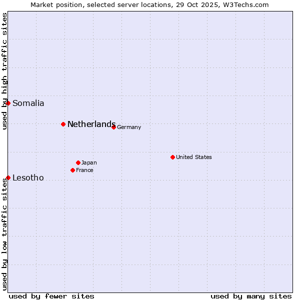 Market position of Netherlands vs. Lesotho vs. Somalia