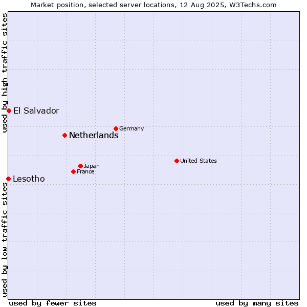 Market position of Netherlands vs. El Salvador vs. Lesotho