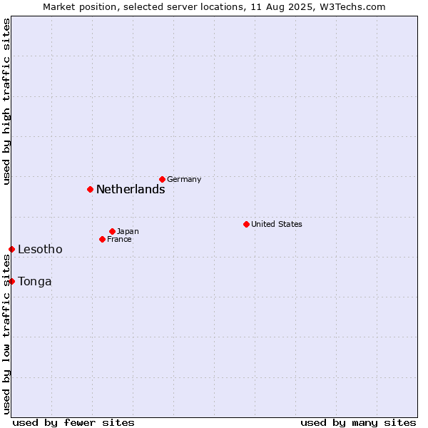 Market position of Netherlands vs. Lesotho vs. Tonga