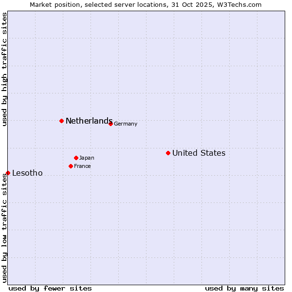Market position of United States and territories vs. Netherlands vs. Lesotho