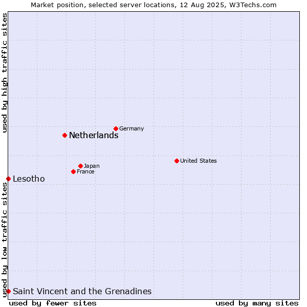 Market position of Netherlands vs. Saint Vincent and the Grenadines vs. Lesotho