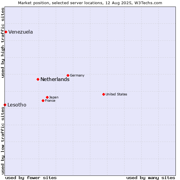 Market position of Netherlands vs. Venezuela vs. Lesotho