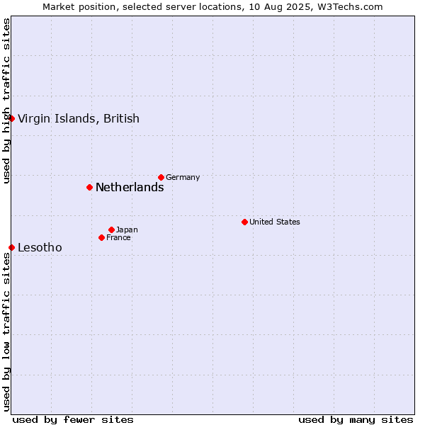 Market position of Netherlands vs. Virgin Islands, British vs. Lesotho