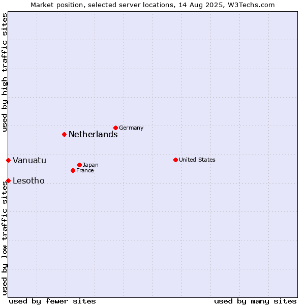 Market position of Netherlands vs. Lesotho vs. Vanuatu