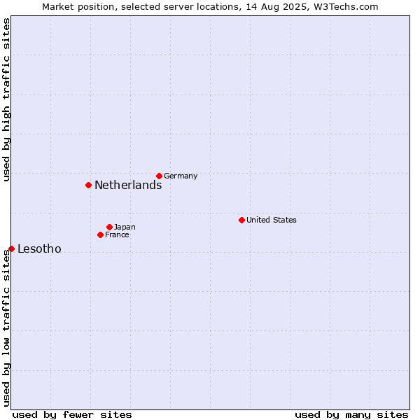 Market position of Netherlands and territories vs. Lesotho