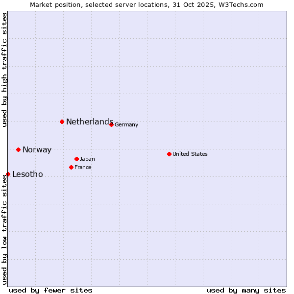 Market position of Netherlands and territories vs. Norway vs. Lesotho