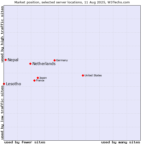 Market position of Netherlands and territories vs. Nepal vs. Lesotho