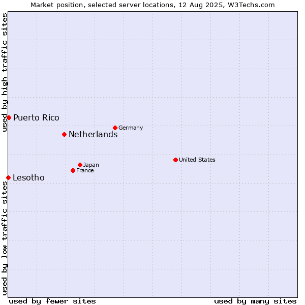 Market position of Netherlands and territories vs. Puerto Rico vs. Lesotho