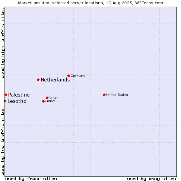 Market position of Netherlands and territories vs. Palestine vs. Lesotho