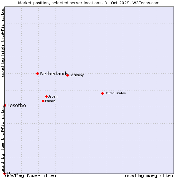 Market position of Netherlands and territories vs. Lesotho vs. Palau