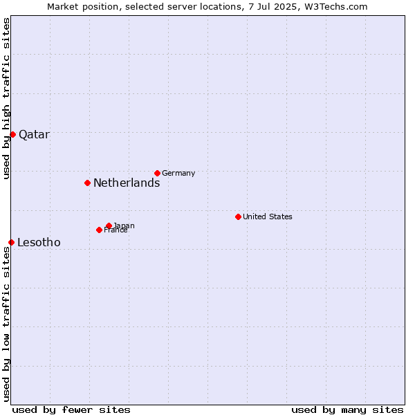 Market position of Netherlands and territories vs. Qatar vs. Lesotho