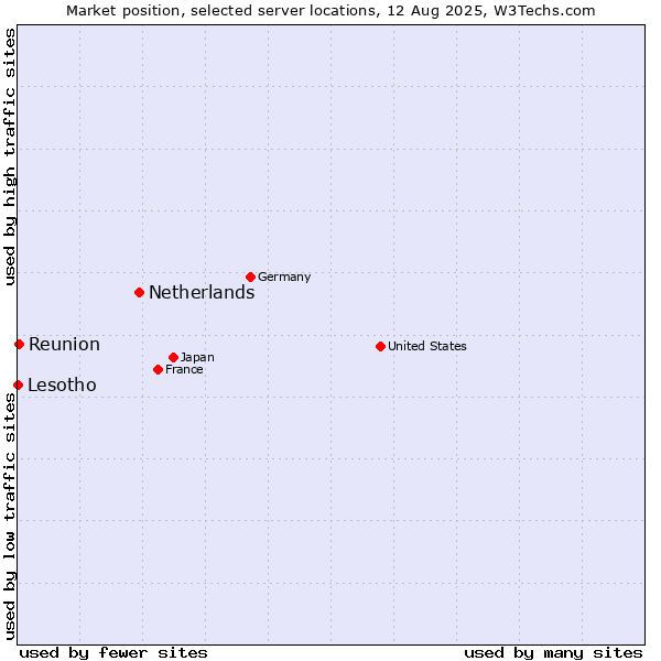 Market position of Netherlands and territories vs. Reunion vs. Lesotho