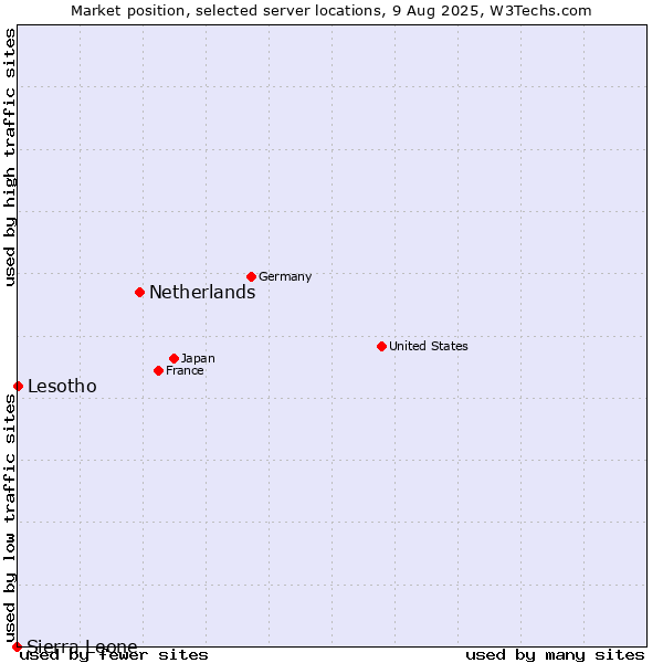 Market position of Netherlands and territories vs. Lesotho vs. Sierra Leone