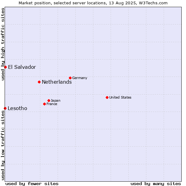 Market position of Netherlands and territories vs. El Salvador vs. Lesotho