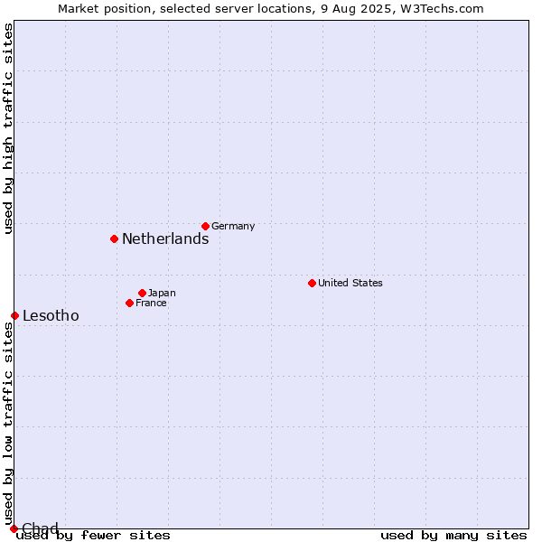 Market position of Netherlands and territories vs. Lesotho vs. Chad