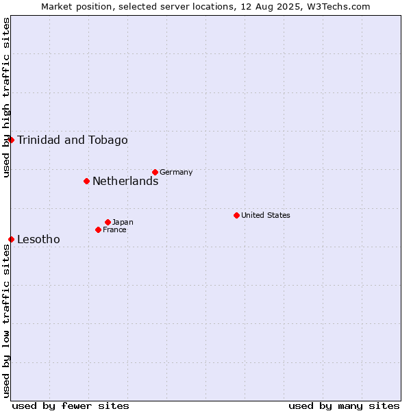 Market position of Netherlands and territories vs. Trinidad and Tobago vs. Lesotho