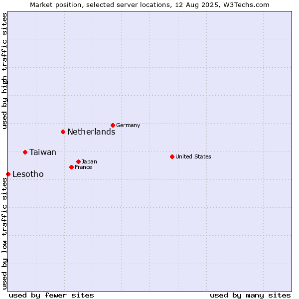Market position of Netherlands and territories vs. Taiwan vs. Lesotho