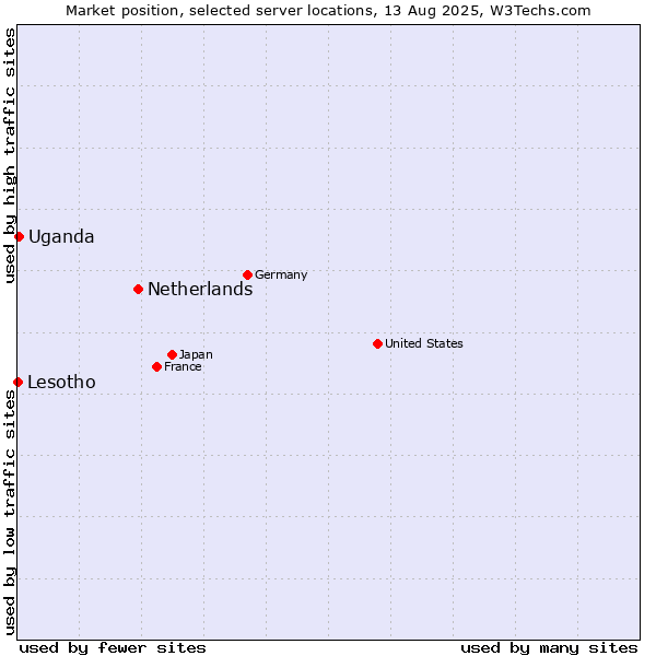 Market position of Netherlands and territories vs. Uganda vs. Lesotho