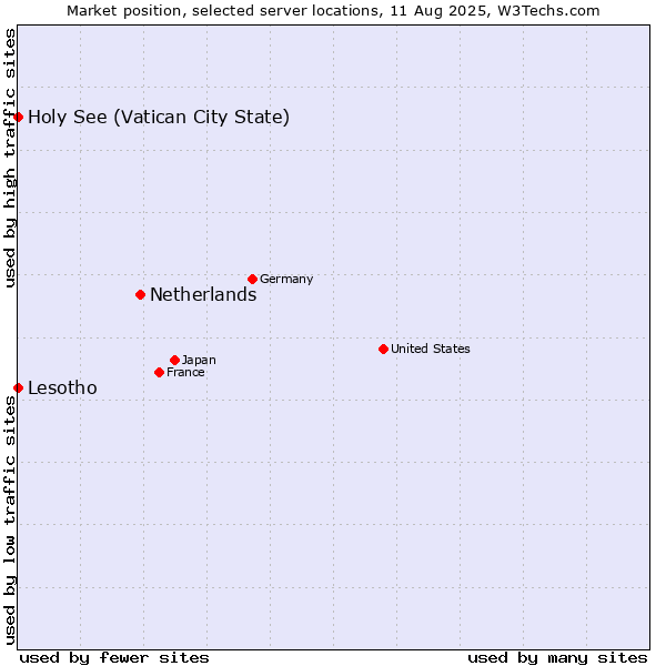 Market position of Netherlands and territories vs. Holy See (Vatican City State) vs. Lesotho