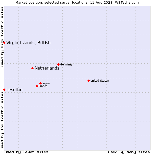 Market position of Netherlands and territories vs. Virgin Islands, British vs. Lesotho