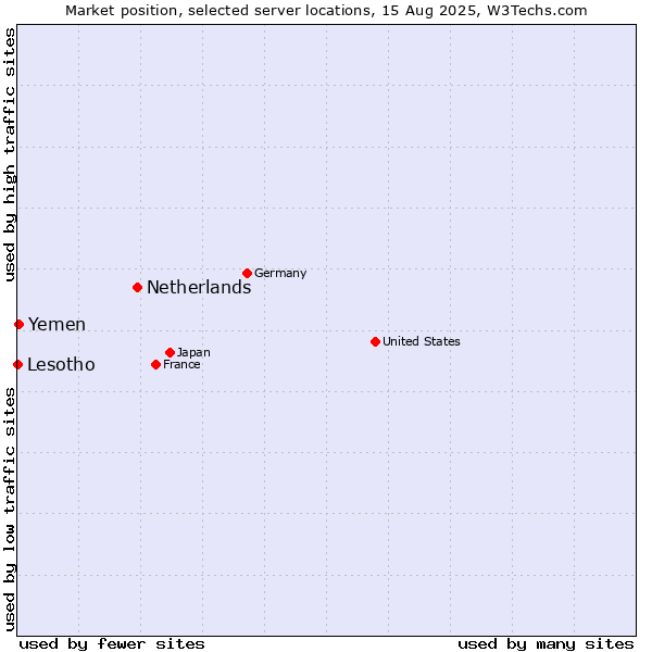 Market position of Netherlands and territories vs. Yemen vs. Lesotho