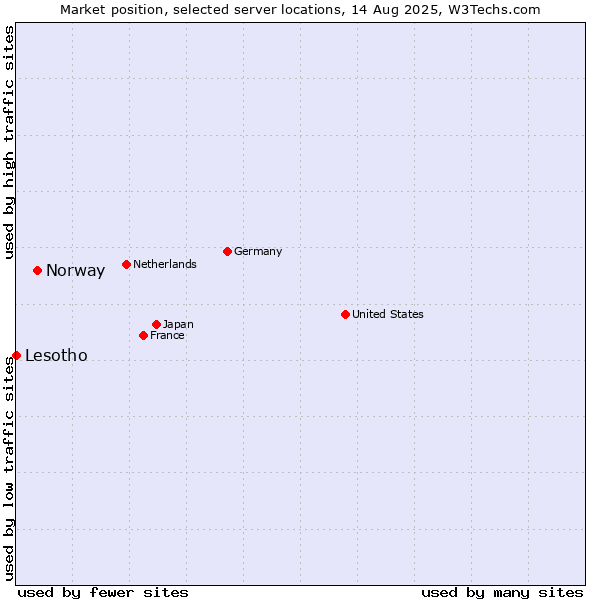 Market position of Norway vs. Lesotho