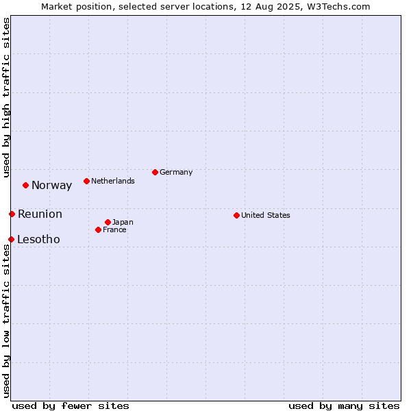 Market position of Norway vs. Reunion vs. Lesotho