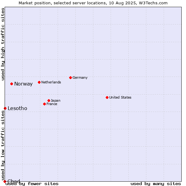 Market position of Norway vs. Lesotho vs. Chad