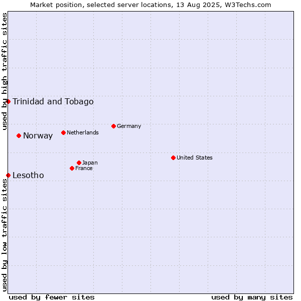 Market position of Norway vs. Trinidad and Tobago vs. Lesotho
