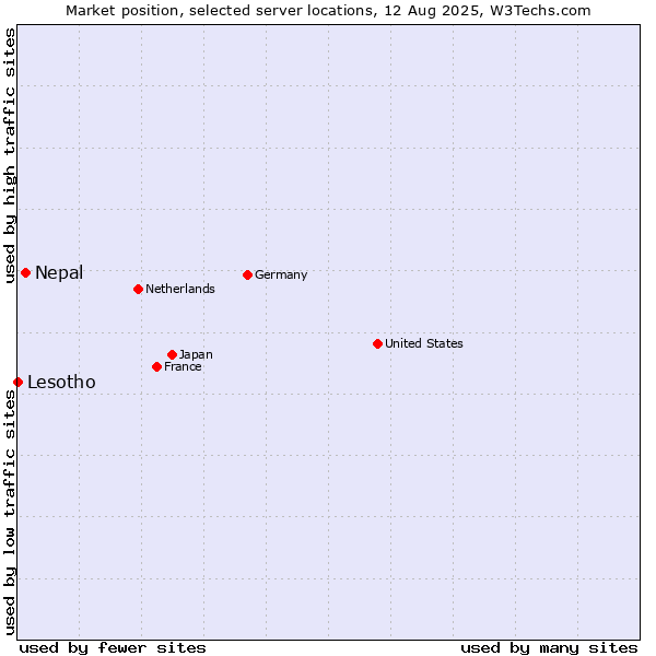 Market position of Nepal vs. Lesotho