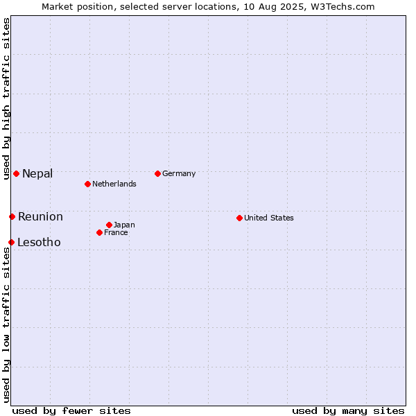 Market position of Nepal vs. Reunion vs. Lesotho