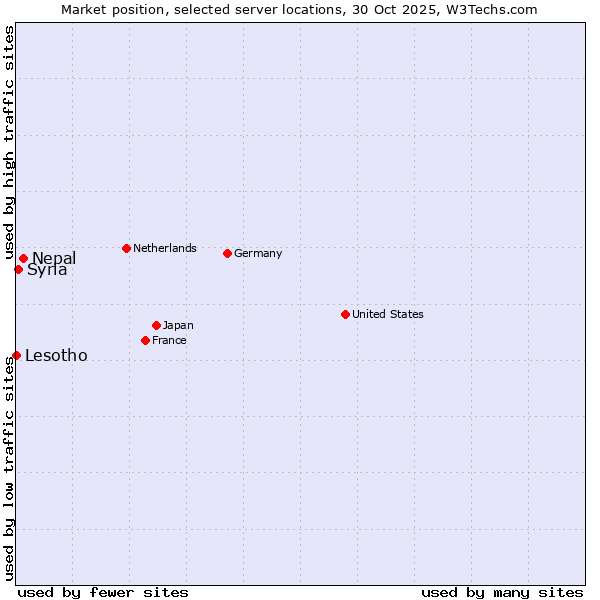 Market position of Nepal vs. Syria vs. Lesotho