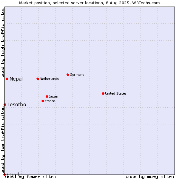 Market position of Nepal vs. Lesotho vs. Chad