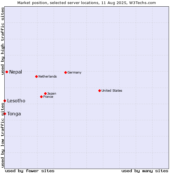 Market position of Nepal vs. Lesotho vs. Tonga