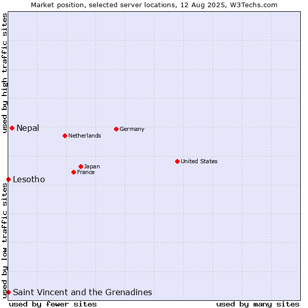 Market position of Nepal vs. Saint Vincent and the Grenadines vs. Lesotho