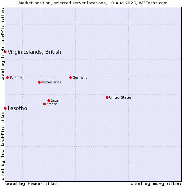 Market position of Nepal vs. Virgin Islands, British vs. Lesotho