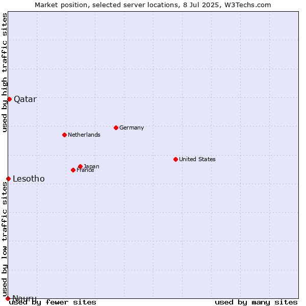 Market position of Qatar vs. Lesotho vs. Nauru