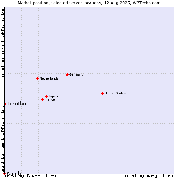 Market position of Lesotho vs. Chad vs. Nauru
