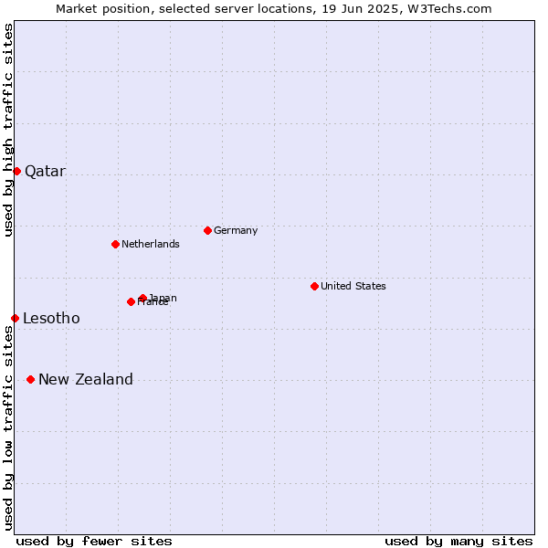 Market position of New Zealand vs. Qatar vs. Lesotho