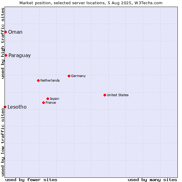 Market position of Paraguay vs. Oman vs. Lesotho
